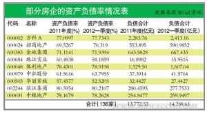 一季度上市房企负债率再创新高 去库存任务艰巨