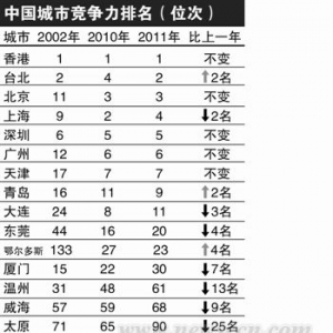 中国社科院城市竞争力蓝皮书发布