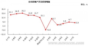 1-7月京房地产开发投资1624.4亿 同比增长3.9%