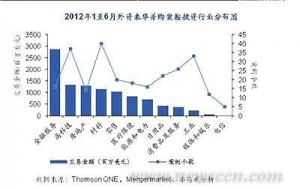 中国上半年利用外资减3% 房地产领域降幅最大