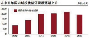 市政债推出前夜 城投债避险情绪升温