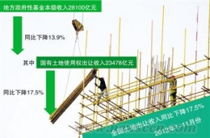 土地财政降17.5% 2013年楼市调控放松吗
