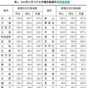 11月份53个大中城市新房价格统计