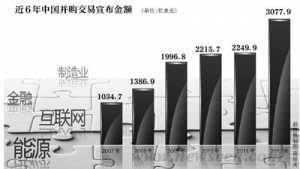 2012年中国并购交易规模达3077.9亿美元