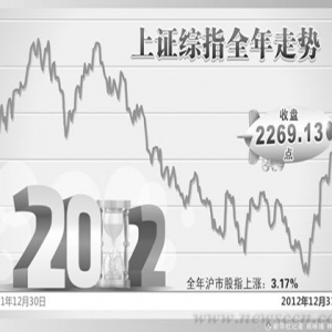 论2013年经济:股市楼市怎么走