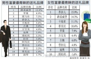 中国千万富豪倾向 六成青睐投资房地产