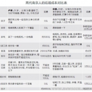 城市新居民经济决定被晚婚 80后是60后结婚成本263倍