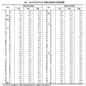 3月70个大中城市:68个城市新房房价上涨