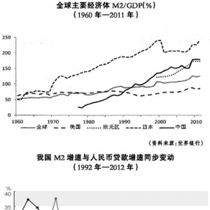 人民日报看M2世界第一:不一定推高房价