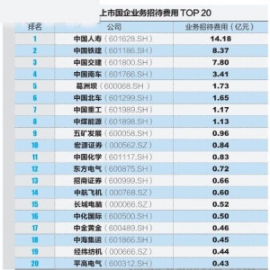 中国人寿年招待费14亿元 远超中铁建居上市国企之首