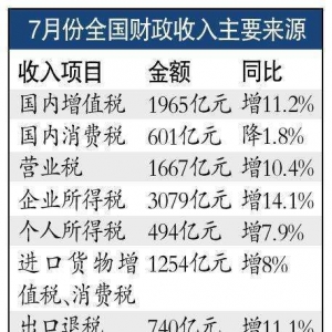 楼市热卖撑满地方“钱袋” 中央财政收入增速逊于地方
