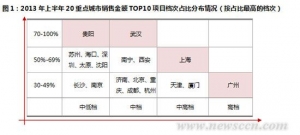 重点城市项目主力不一 刚需高端产品平分秋色