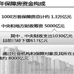 保障房怎样做到“不差钱”