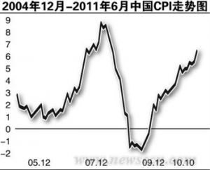 “围而不歼”令通胀势成骑虎