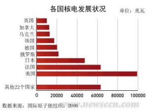 发达国家放弃核电为哪般
