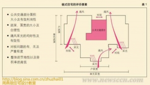住宅精细化设计系列13 板式住宅套型设计要点1
