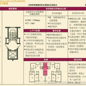 住宅精细化设计系列16 板式中高层住宅公共交通空间设计研究2
