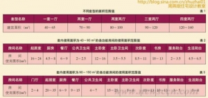 住宅精细化设计系列20——套型空间的组合设计研究1