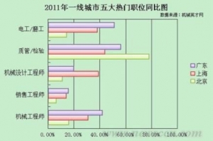 ̻еҵ2012ְλ