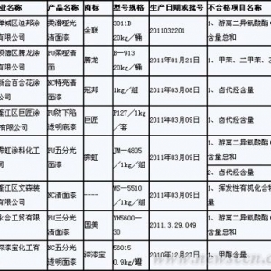 广东质监局抽查室内装饰木器涂料合格率92.7%