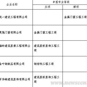 2011年第六批核准的建筑业三级资质企业名单