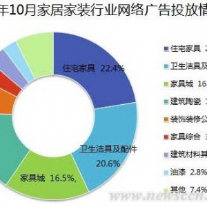 10月家居家装网络广告投放规模减少18.13%