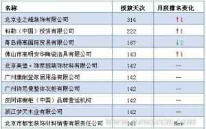 2月家居装修类网络广告投放业之峰跃居榜首