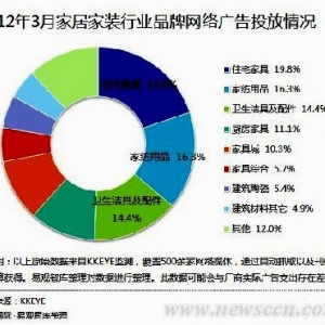 3月家居家装品牌网络广告投放规模环比大幅增长