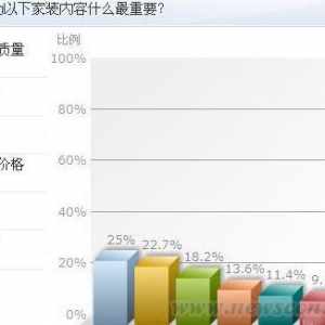 装修来“取经” 看网友装修关心又担心啥