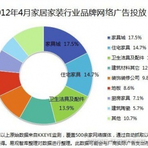 4月家居家装品牌网络广告投放规模增长173.14%