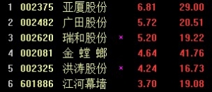 装修装饰板块抢眼 亚厦股份涨近7%