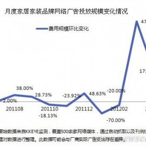 5月家居家装品牌网络广告投放规模增长8.32%