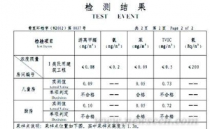 青岛实创装饰儿童房亮红灯 三项检测两项超标