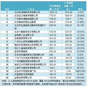 2012年6月中国家居家装行业品牌网络广告投放