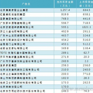 7月家居家装行业品牌网络广告投放上涨2.2%