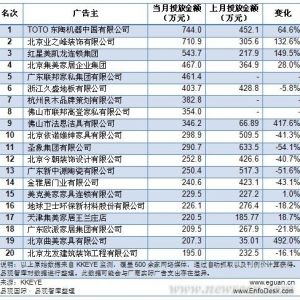 9月中国家居家装行业品牌网络广告投放TOP20