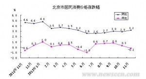 11月北京装修材料价格降1.5% 住房租金涨7.1%