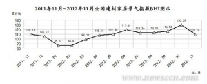 2012年1-11月家居卖场销售额同比下降4.46%