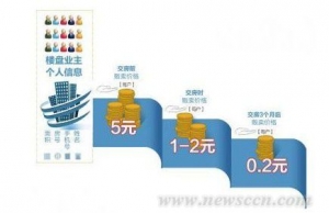 住房个人信息最贵卖5元 家装中介电话轮番骚扰