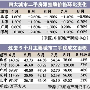 调查称京沪穗深楼市全线回暖 调控走向引猜测