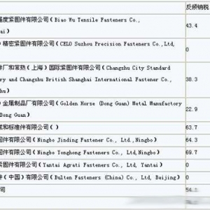 欧盟对中国钢铁制紧固件作出反倾销结果