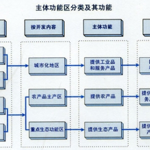 时评:主体功能区规划的中国式困境