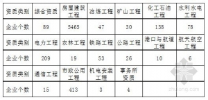 表三、全国建设工程监理企业按专业工程类别分布情况