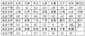 表一、全国建设工程监理企业按地区分布情况