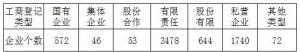 表二、全国建设工程监理企业按工商登记类型分布情况