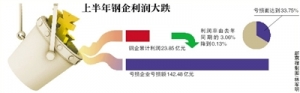 ϰҹˮ95% 1/3ҵ
