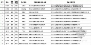 不同类别执业资格要注册在同一家公司