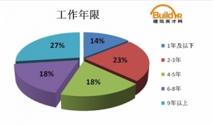 2010年建筑行业薪酬调查报告出炉