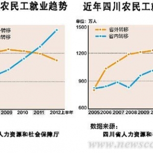 城市或许不再是农民工“最划算”的选择