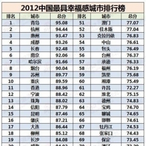 “最具幸福感城市”排行榜受质疑